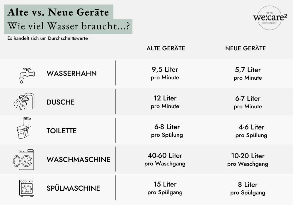 Infografik zum durchschnittlichen Wasserverbrauch neuer und alter Haushaltsgeräte