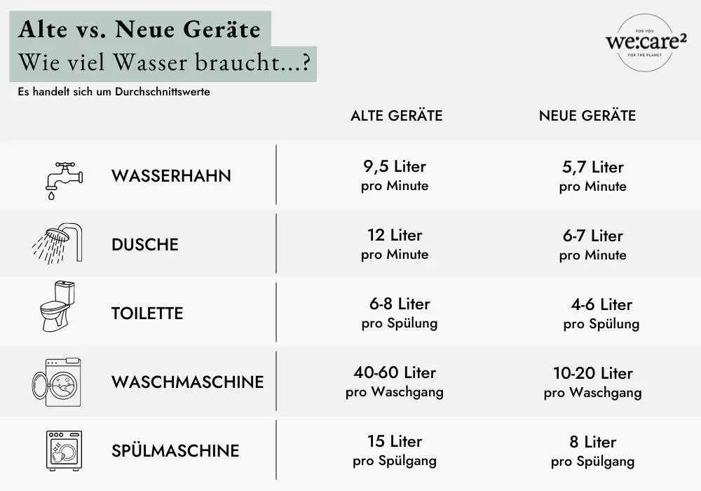 Infografik zum durchschnittlichen Wasserverbrauch neuer und alter Haushaltsgeräte