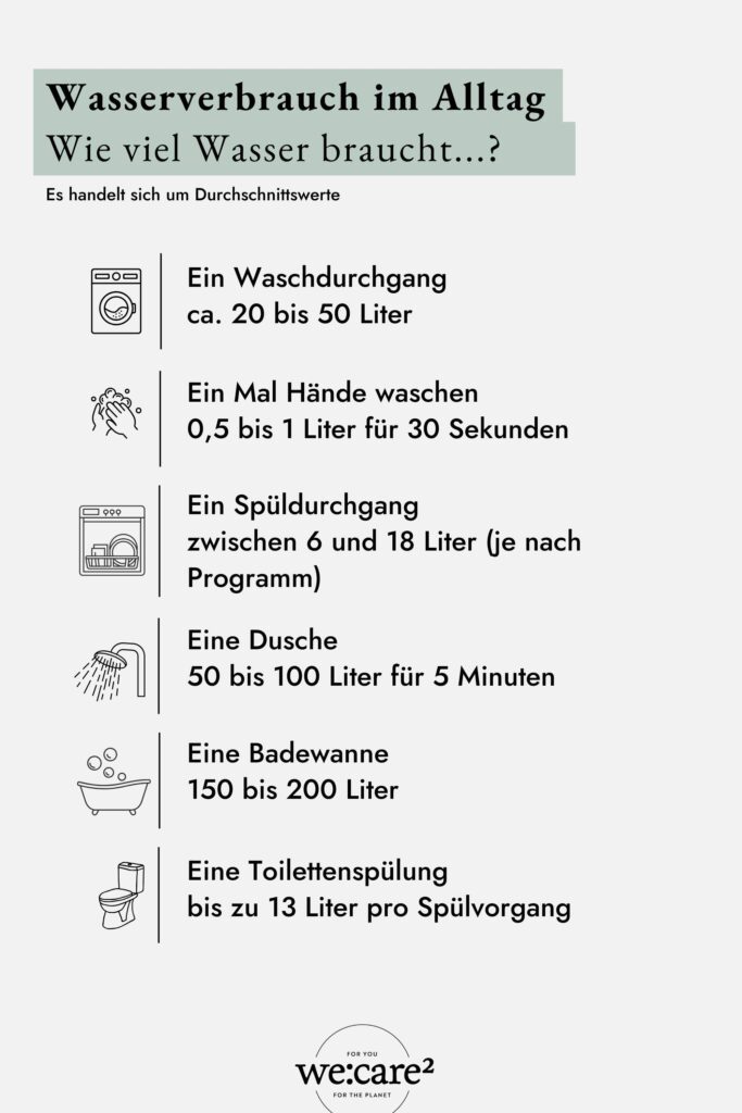 Infografik zum täglichen durchschnittlichen Wasserverbrauch im Alltag