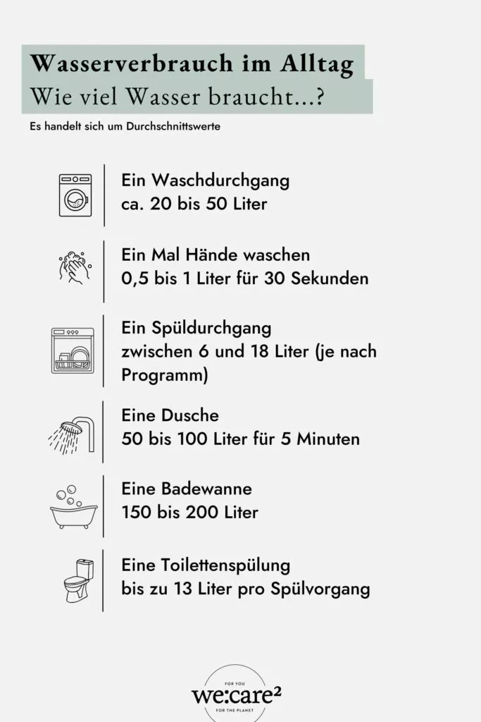 Infografik zum täglichen durchschnittlichen Wasserverbrauch im Alltag
