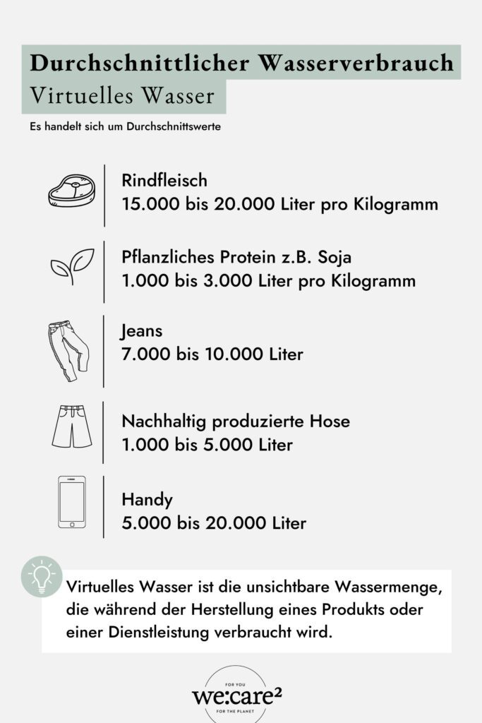 Infografik zum durchschnittlichen virtuellen Wasserverbrauch