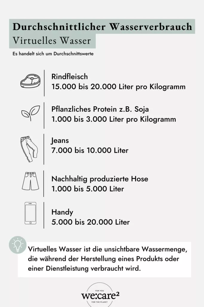Infografik zum durchschnittlichen virtuellen Wasserverbrauch
