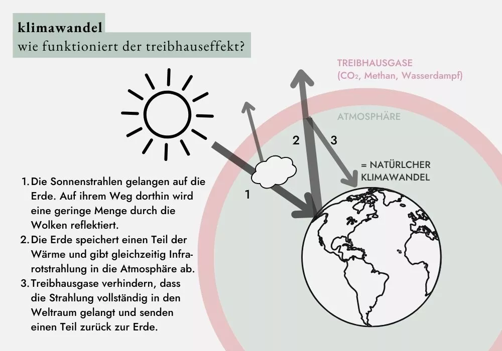 Klimawandel - wie funktioniert der Treibhauseffekt?